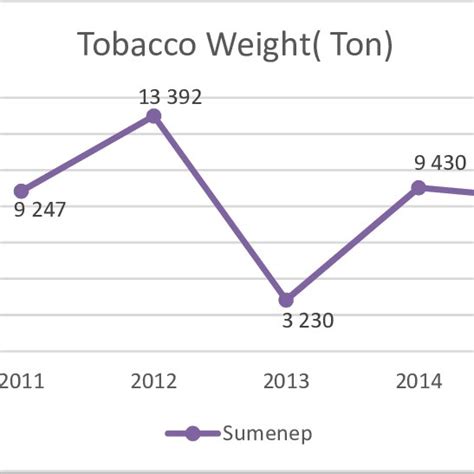 Development Of Tobacco Production In Sumenep 2011 2015 Download Scientific Diagram