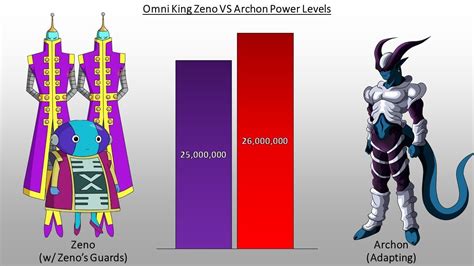 Dbzmacky Omni King Zeno Vs Archon Power Levels Anime War Episode 13