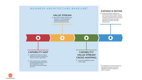Building And Expanding The Business Architecture Baseline Biz Arch