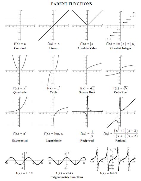 Parent Functions And Their Graphs Will Be Moving Beyond Their