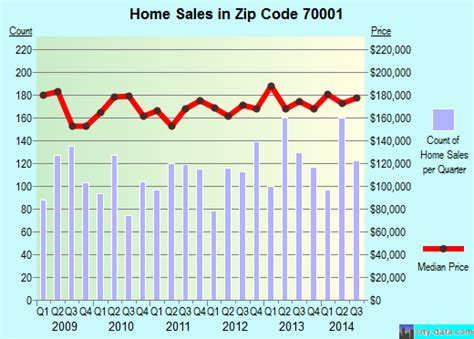 70001 Zip Code Metairie Louisiana Profile Homes Apartments