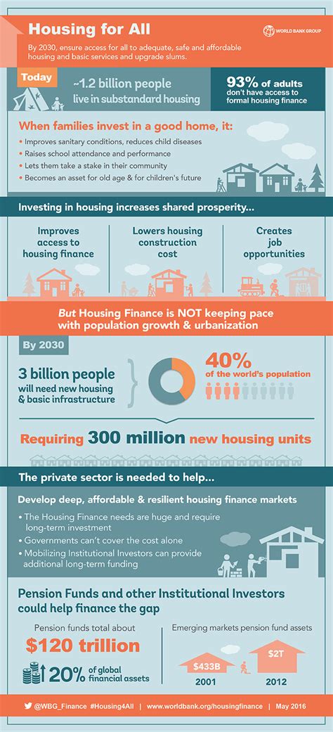 Housing For All By 2030
