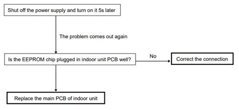 59 Carrier AC Error Codes Troubleshooting