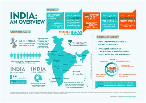 Infographic India A Country Overview Infographic Economy