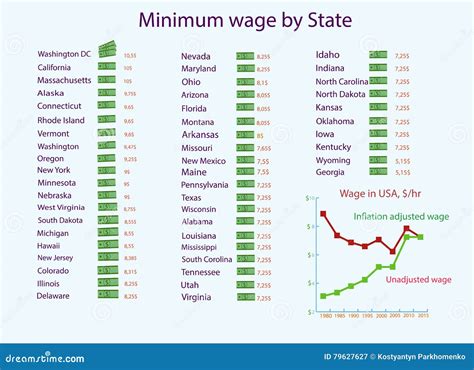salário mínimo de infographics nos eua ilustração do vetor ilustração de estados carta 79627627