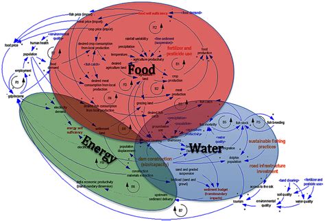 Representation Of The Food Energy Water Nexus At The Landscape Level