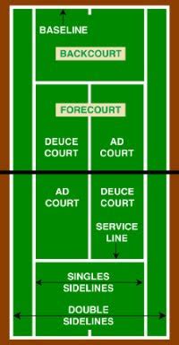 Doubles tennis is played with a maximum of two players on the court at a time. Tennis Moves: The Universal Tennis Court