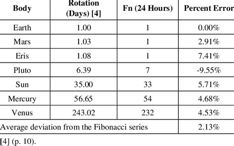 Rotation Period For The Sun Planets And Dwarf Planets Download