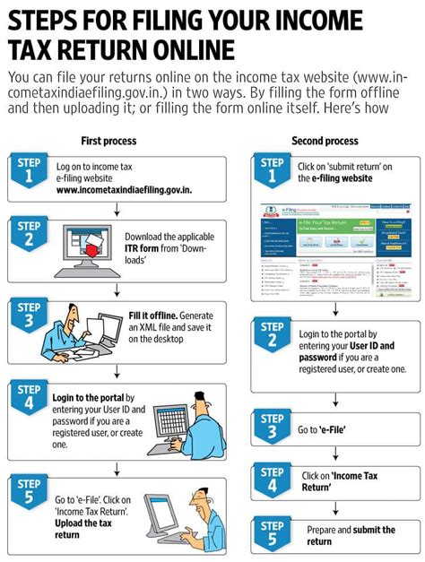 Steps For Filing Your Income Tax Return Online Mint