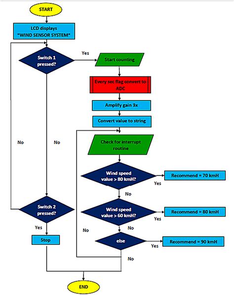 Blank Flow Charts Clipart Best