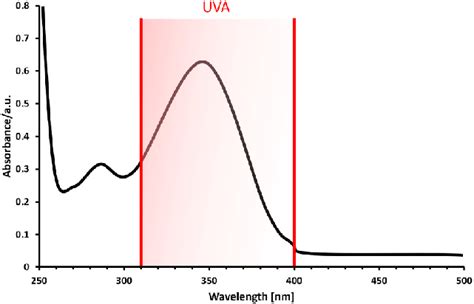 Nitrite Absorption Peak In The Uva Spectra With Practically No