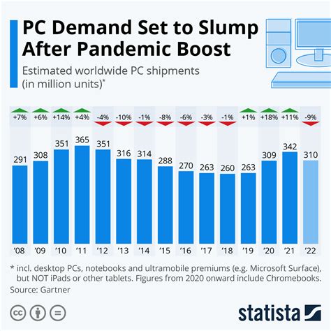 Covid 19 Pandemic Revives Pc Demand National News