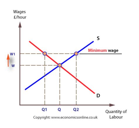 Opponents argue that raising the minimum wage would likely result in wages and salaries increasing across the board, thereby substantially increasing. National minimum wage