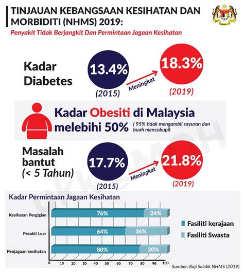 Penyakit berjangkit sering dihadapi rakyat malaysia. Kementerian Kesihatan Statistik Penyakit Di Malaysia 2019