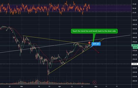 Aapl For Nasdaq Aapl By Amythongbai Tradingview