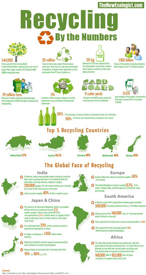 Global Face Of Recycling Infographic Visual Ly