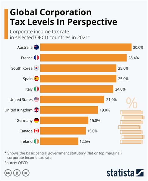 Chart Global Corporation Tax Levels In Perspective Statista