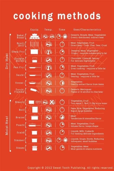 Culinary Infographics Cooking Measurements Cooking Skills Cooking Kitchen