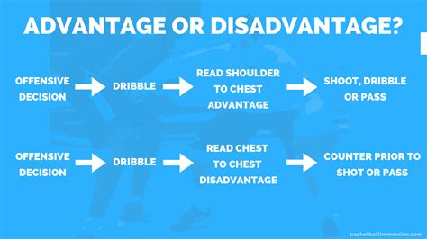 How To Teach Players To Read Advantage And Disadvantage Basketball