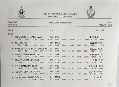 Ikan Bilis Swimming Club 1971 Kl Results Of Asean School Games 2016
