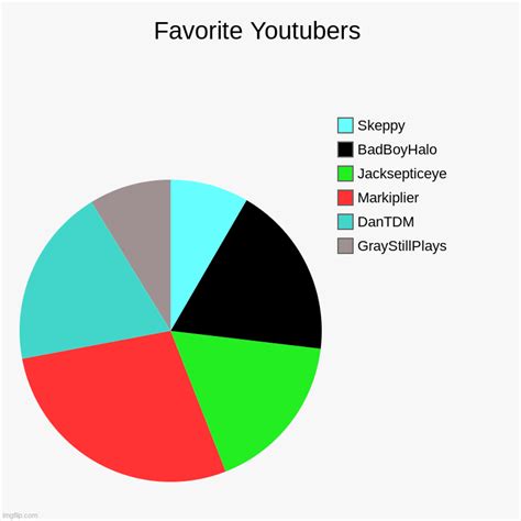 Favorite Youtubers Imgflip