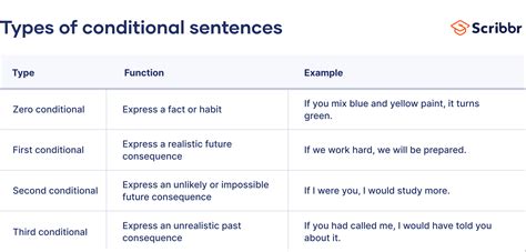 Conditional Sentences Examples Use