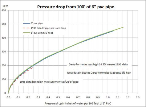 Pressure Drop From System Piping