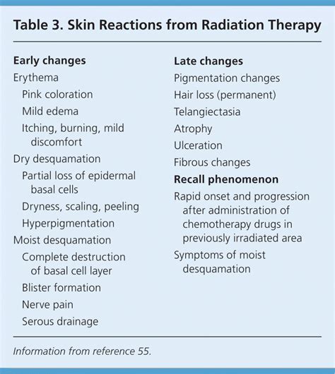 Managing The Adverse Effects Of Radiation Therapy Aafp
