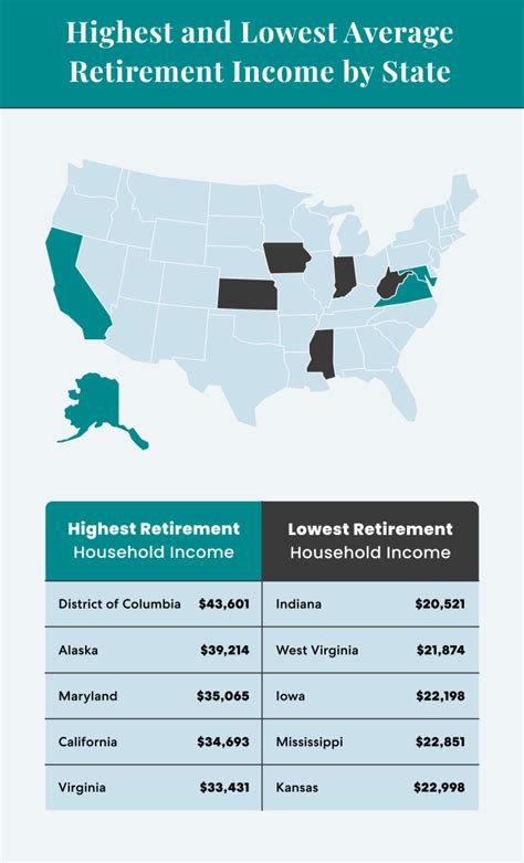 Average Retirement Income Where Do You Stand