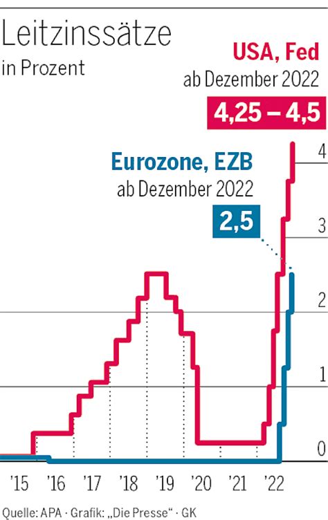 EZB stellt weitere Erhöhung der Zinsen in Aussicht DiePresse com