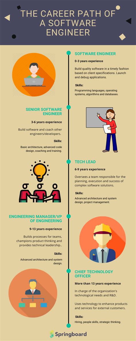 The Career Path Of A Software Engineer How To Get A Promotion