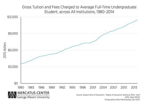 Increased Federal Funding For Higher Education Produces Adverse Effects