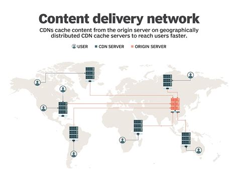 Cdn Content Delivery Network Definition How Does A Cdn Work How