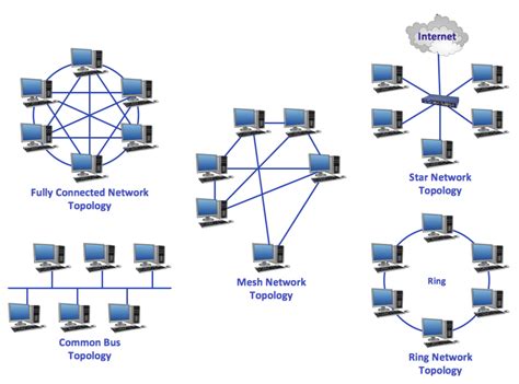 Mesh Network Topology Diagram
