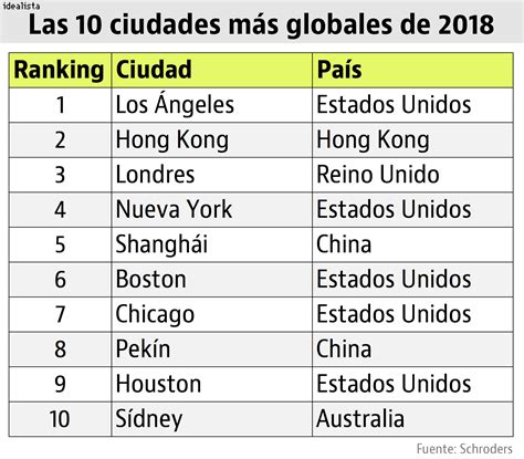 las 10 ciudades más globales de 2018 y solo hay una europea — idealista news