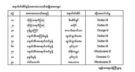 The book about myanmar blue cartoons is a source of knowledge. Myanmar Govt Names Products Containing Dangerous Dyes