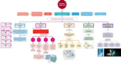 Asepsia En Enfermeria Mapa Conceptual De Asepsia Porn Sex Picture My