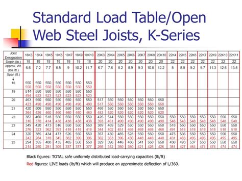 Steel Joist Dimensions Chart