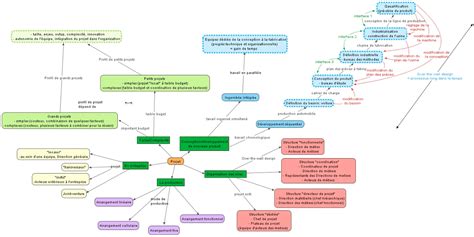 Les notions fondamentales de la gestion de projet