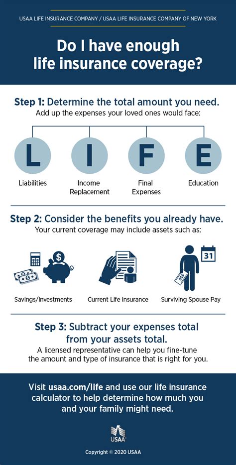 But simply adding up all those numbers could amount to a bigger policy than you need. How much Life Insurance do I need Infographic | USAA