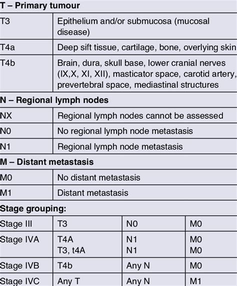 Tnm Staging For Mucosal Melanoma Download Table