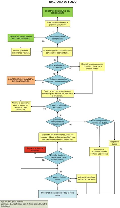 Diagramas De Flujo Karyn Hot Sex Picture