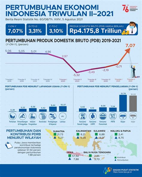 Bps Pertumbuhan Ekonomi Indonesia Capai Persen Di Triwulan Ii My XXX