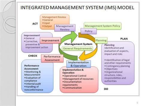 An integrated management system (ims) combines multiple management system standards to which an organization is registered. (5) integrated management system (ims)
