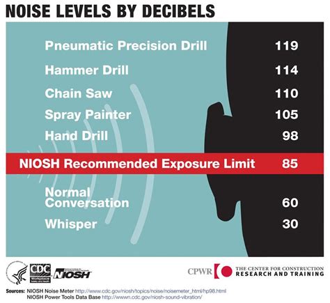 Noise Induced Hearing Loss A Preventable Injury Article The United