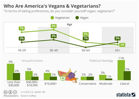 Chart Who Are Americas Vegans And Vegetarians Statista