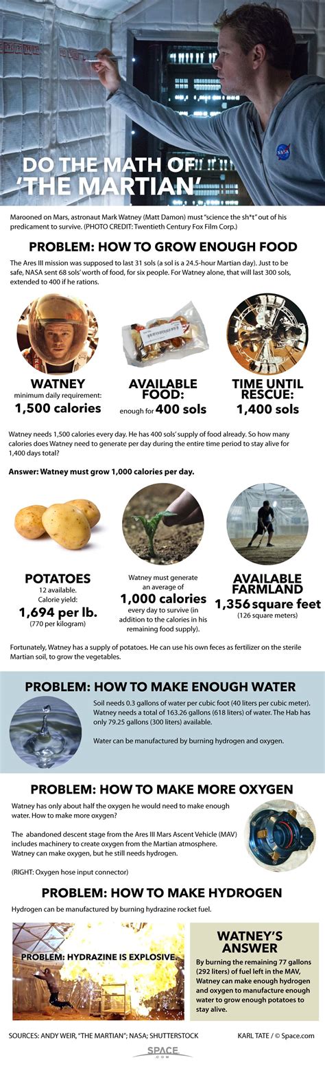 How To Survive In The Martian By Doing Math Infographic Space