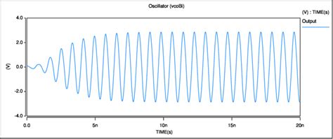 Output Signal For The Oscillator Download Scientific Diagram