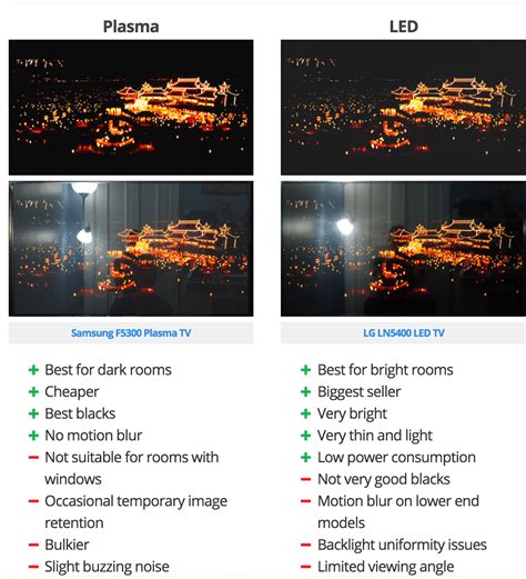 Picture Quality Comparison Between Television Types Like Lcd Led Etc