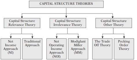 Guide To Capital Structure Definition Theories And Approach